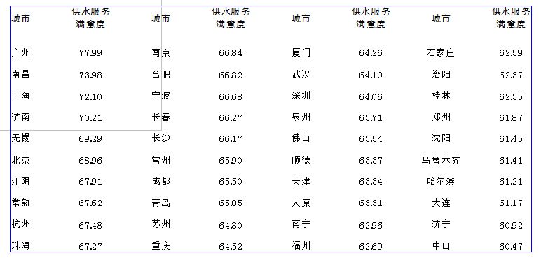 /></p><p>         在日前由中國(guó)水網(wǎng)主辦的2012年度(第六屆)水業(yè)高級(jí)技術(shù)論壇——供水技術(shù)深度論壇上，《中國(guó)40個(gè)城市供水服務(wù)滿意度指數(shù)調(diào)查研究報(bào)告》(以下簡(jiǎn)稱《報(bào)告》)正式發(fā)布。</p><p><br/>　　中國(guó)水網(wǎng)在全國(guó)范圍內(nèi)篩選出供水服務(wù)水平業(yè)內(nèi)評(píng)價(jià)較高的40個(gè)城市，面向城市公眾開(kāi)展供水服務(wù)滿意度調(diào)查活動(dòng)，調(diào)查收到逾萬(wàn)份調(diào)查問(wèn)卷。此次《報(bào)告》借鑒國(guó)內(nèi)外顧客滿意度理論研究成果和測(cè)評(píng)方法，結(jié)合調(diào)查結(jié)果和中國(guó)供水行業(yè)的實(shí)際發(fā)展情況編制而成。</p><p><br/><strong>　　行業(yè)該做哪些改進(jìn)？<br/>　　供水服務(wù)行業(yè)較明顯的優(yōu)勢(shì)為供水穩(wěn)定性，需要改進(jìn)的首要指標(biāo)為供水水質(zhì)</strong></p><p><br/>　　中國(guó)水網(wǎng)副總經(jīng)理殷曉芳分析說(shuō)，低質(zhì)低價(jià)已經(jīng)成為行業(yè)痼疾；原水壓力和飲用水新標(biāo)準(zhǔn)執(zhí)行壓力大，使服務(wù)成本壓力迅速升高；社會(huì)溝通的不充分和企業(yè)經(jīng)營(yíng)的相對(duì)封閉，使公眾的誤解加劇；服務(wù)績(jī)效管理工具的缺失和服務(wù)體制的落后，導(dǎo)致行業(yè)品牌整體失落。</p><p><br/>　　據(jù)了解，調(diào)查報(bào)告中的供水滿意度評(píng)價(jià)指標(biāo)體系以供水用戶滿意度指數(shù)為核心。通過(guò)對(duì)評(píng)測(cè)指標(biāo)的分析，殷曉芳對(duì)供水行業(yè)的優(yōu)勢(shì)和弱項(xiàng)進(jìn)行闡述:供水服務(wù)行業(yè)較為明顯的優(yōu)勢(shì)領(lǐng)域?yàn)楣┧€(wěn)定性。根據(jù)調(diào)查結(jié)果及分析，用戶認(rèn)為供水穩(wěn)定性的重要程度較高，且對(duì)水壓穩(wěn)定性、供水連續(xù)性、計(jì)劃停水和管道搶修及時(shí)性方面的滿意度評(píng)價(jià)較高。80％被調(diào)查者對(duì)供水穩(wěn)定性滿意，供水企業(yè)應(yīng)繼續(xù)保持這一優(yōu)勢(shì)。</p><p><br/>　　供水服務(wù)行業(yè)具有競(jìng)爭(zhēng)優(yōu)勢(shì)的是供水水價(jià)。此次調(diào)查結(jié)果表明，被調(diào)查者普遍認(rèn)為水價(jià)這一評(píng)測(cè)指標(biāo)較為重要，并且認(rèn)為目前的收費(fèi)價(jià)格和階梯水價(jià)的收費(fèi)方式均較為合理。在調(diào)查中，多數(shù)被調(diào)查者表示，在供水企業(yè)能夠提供優(yōu)質(zhì)服務(wù)的前提下，不會(huì)排斥上調(diào)水價(jià)和實(shí)施階梯收費(fèi)。</p><p><br/>　　“雖然2011年年底以來(lái)，全國(guó)范圍內(nèi)多個(gè)城市上調(diào)了水價(jià)或?qū)嵤╇A梯水價(jià)，引起公眾廣泛關(guān)注及爭(zhēng)議，但隨著對(duì)供水行業(yè)理性認(rèn)識(shí)的提升，公眾對(duì)水資源是商品的意識(shí)越來(lái)越強(qiáng)，對(duì)供水服務(wù)成本也開(kāi)始有所了解，因此漲價(jià)、改變收費(fèi)方式并沒(méi)有對(duì)供水水價(jià)的滿意度造成太大影響。”殷曉芳說(shuō)。</p><p><br/>　　供水服務(wù)行業(yè)需要改進(jìn)的首要指標(biāo)是供水水質(zhì)。此次調(diào)查結(jié)果顯示，在供水服務(wù)用戶滿意度評(píng)價(jià)體系的7個(gè)二級(jí)評(píng)測(cè)指標(biāo)中，水質(zhì)是影響用戶滿意度的較重要因素，同時(shí)也是拉低用戶滿意度的首要因素。據(jù)了解，此次調(diào)查采用的象限法分析，表明供水水質(zhì)是其中位于重點(diǎn)改進(jìn)區(qū)的二級(jí)指標(biāo)，由此可見(jiàn)，提高供水行業(yè)服務(wù)水平的首要有效途徑就是提高供水水質(zhì)。</p><p><br/>　　殷曉芳表示，提高供水水質(zhì)要求是環(huán)球趨勢(shì)，也是經(jīng)濟(jì)發(fā)展后人民生活水平提高的必然結(jié)果。如何合理控制成本、整合資源、提高效率，成為供水企業(yè)面臨的挑戰(zhàn)，但另一方面，水質(zhì)標(biāo)準(zhǔn)的提高有利于供水市場(chǎng)良性發(fā)展，供水企業(yè)的升級(jí)改造以及對(duì)新建項(xiàng)目要求的提高也將為供水市場(chǎng)注入增長(zhǎng)動(dòng)力。</p><p><br/>　　供水服務(wù)行業(yè)的弱項(xiàng)為客戶溝通、企業(yè)整體形象。根據(jù)調(diào)查結(jié)果，供水企業(yè)與用戶的溝通行為在總體上被認(rèn)為是有欠缺的，尤其是在公眾宣傳和反饋渠道的充足性方面。很多被調(diào)查者都反映供水企業(yè)不夠公開(kāi)和透明，這與客戶溝通不足也有很大關(guān)系，這些都對(duì)供水企業(yè)的形象有所損害。</p><p><br/>　　殷曉芳指出，供水企業(yè)應(yīng)經(jīng)常性地組織宣傳用水常識(shí)、企業(yè)社會(huì)活動(dòng)，提高企業(yè)新增積極措施的知名度，提升反饋渠道使用率，進(jìn)一步推廣咨詢熱線和客服中心，提高企業(yè)透明度，改善企業(yè)形象，從而提高供水服務(wù)用戶滿意度。</p><p><br/><strong>　　哪些城市滿意度較高？<br/>　　40城市供水服務(wù)滿意度指數(shù)廣州、南昌、上海位列前三</strong></p><p><br/>　　據(jù)介紹，按照指標(biāo)評(píng)價(jià)體系和滿意度指數(shù)的合成方法，分別計(jì)算得到全國(guó)40個(gè)城市的供水總體服務(wù)滿意度指數(shù)。計(jì)算結(jié)果顯示，廣州以77.99分位居首先，南昌、上海分列第二、三位，排在第四到第十位的依次是濟(jì)南、無(wú)錫、北京、江陰、常熟、杭州、珠海。</p><p><br/>　　據(jù)了解，在供水、電力、電信、燃?xì)馑拇蠊卜?wù)行業(yè)中，供水服務(wù)滿意度指數(shù)僅略低于電力行業(yè)，排在第二位。</p><p><br/>　　殷曉芳總結(jié)，<a href=http://dgyingyuan.com>供水服務(wù)</a>的可持續(xù)發(fā)展是一項(xiàng)長(zhǎng)期、系統(tǒng)的工作，建立一套優(yōu)質(zhì)優(yōu)價(jià)的服務(wù)體系還會(huì)面對(duì)很多困難，但只要供水企業(yè)愿意擔(dān)當(dāng)，愿意在建立優(yōu)質(zhì)優(yōu)價(jià)供水服務(wù)體系的道路上先行先試，就能不斷提升綜合服務(wù)水平，樹(shù)立服務(wù)標(biāo)桿，促進(jìn)行業(yè)績(jī)效體系的建立。</p><p style=text-align:center;><br/><strong>表1   全國(guó)40個(gè)城市供水總體服務(wù)滿意度指數(shù)(加權(quán)計(jì)算)</strong></p><p style=text-align:center;><strong><img style=BORDER-RIGHT-WIDTH: 0px; BORDER-TOP-WIDTH: 0px; BORDER-BOTTOM-WIDTH: 0px; BORDER-LEFT-WIDTH: 0px alt=