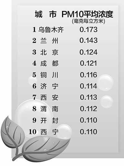 /></p><p class=pictext style=text-align:center;>　　PM10平均濃度前十位重點(diǎn)城市</p><p> </p><p>        北京環(huán)境保護(hù)部日前公布了2012年上半年環(huán)境保護(hù)重點(diǎn)城市環(huán)境<a href=http://env.people.com.cn/GB/huanbao/259/3551/index.html><span style=color:royalblue;>空氣質(zhì)量</span></a>狀況和重點(diǎn)流域水環(huán)境質(zhì)量狀況。結(jié)果顯示，在113個(gè)<a href=http://env.people.com.cn/><span style=color:royalblue;>環(huán)保</span></a>重點(diǎn)城市中，79個(gè)城市環(huán)境空氣質(zhì)量達(dá)到二級標(biāo)準(zhǔn)，占69.9%；33個(gè)城市空氣質(zhì)量超標(biāo)，占29.2%。全國地表水環(huán)境質(zhì)量總體為輕度<a href=http://env.people.com.cn/GB/1073/index.html><span style=color:royalblue;>污染</span></a>，主要污染指標(biāo)為化學(xué)需氧量、總磷和氨氮。重點(diǎn)流域Ⅰ—Ⅲ類水質(zhì)斷面比例為51.5%，劣Ⅴ類水質(zhì)斷面比例為15.5%。與上年同期相比，Ⅰ—Ⅲ類水質(zhì)斷面比例提高3.7個(gè)百分點(diǎn)，劣Ⅴ類水質(zhì)斷面比例降低0.6個(gè)百分點(diǎn)。</p><p>　　2012年上半年，全國113個(gè)環(huán)境保護(hù)重點(diǎn)城市近700個(gè)國控空氣自動監(jiān)測點(diǎn)位開展環(huán)境空氣質(zhì)量例行監(jiān)測，按照現(xiàn)行的《環(huán)境空氣質(zhì)量標(biāo)準(zhǔn)》，主要監(jiān)測二氧化硫、二氧化氮和可吸入顆粒物3種污染物。</p><p>　　監(jiān)測結(jié)果表明，2012年上半年，113個(gè)<a href=http://env.people.com.cn/><span style=color:royalblue;>環(huán)保</span></a>重點(diǎn)城市空氣中二氧化硫、二氧化氮和可吸入顆粒物平均濃度分別為0.040毫克/立方米、0.036毫克/立方米和0.086毫克/立方米，同比分別下降9.1%、2.7%和5.5%。</p><p>　　數(shù)據(jù)分析顯示，環(huán)保重點(diǎn)城市空氣中二氧化硫平均濃度雖然有所下降，但是二氧化硫平均濃度超標(biāo)的城市數(shù)量為12個(gè)，占10.6%。由于二氧化硫與二氧化氮已經(jīng)納入總量減排控制指標(biāo)，監(jiān)測中不降反升的城市將面臨更大的減排壓力，山東省濟(jì)南市的二氧化硫、二氧化氮平均濃度甚至同比上升了96.9%和110.5%。</p><p>　　對可吸入顆粒物（PM10）的監(jiān)測表明，環(huán)保重點(diǎn)城市空氣中可吸入顆粒物平均濃度達(dá)到一級標(biāo)準(zhǔn)的城市僅?？?個(gè)；達(dá)到二級標(biāo)準(zhǔn)的有86個(gè)城市，占76.1%；可吸入顆粒物平均濃度超標(biāo)的城市數(shù)量為26個(gè)，占23.0%。與2011年上半年相比，年均濃度下降的城市數(shù)量為73個(gè)，持平的2個(gè)，上升的38個(gè)。其中，烏魯木齊可吸入顆粒物平均濃度劣于三級標(biāo)準(zhǔn)限值。安徽省蕪湖市成為空氣環(huán)境質(zhì)量改善較為明顯的城市，所監(jiān)測的二氧化硫、二氧化氮、可吸入顆粒物平均濃度同比分別削減了35.9%、36.1%和32.3%。</p><p>　　2012年上半年，環(huán)境保護(hù)部組織國家地表水環(huán)境監(jiān)測網(wǎng)成員單位對我國長江、黃河、珠江、松花江、淮河、海河、遼河等七大水系、浙閩區(qū)河流、西南諸河、西北諸河以及太湖、巢湖、滇池等重點(diǎn)湖（庫）進(jìn)行了監(jiān)測，國家在上述水系共布設(shè)759個(gè)國控監(jiān)測斷面（點(diǎn)位），上半年實(shí)際監(jiān)測717個(gè)監(jiān)測斷面（點(diǎn)位）。結(jié)果表明：長江、黃河、珠江、松花江、淮河、海河、遼河等七大水系水質(zhì)總體為輕度污染，主要污染指標(biāo)是化學(xué)需氧量、五日生化需氧量和氨氮。七大水系中，長江和珠江水質(zhì)良好，淮河為輕度污染，黃河、松花江和遼河為中度污染，海河為重度污染。與上年同期相比，七大水系總體水質(zhì)狀況無明顯變化。</p></div>
						<div   id=